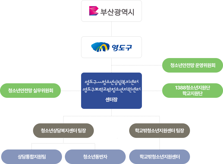 조직도